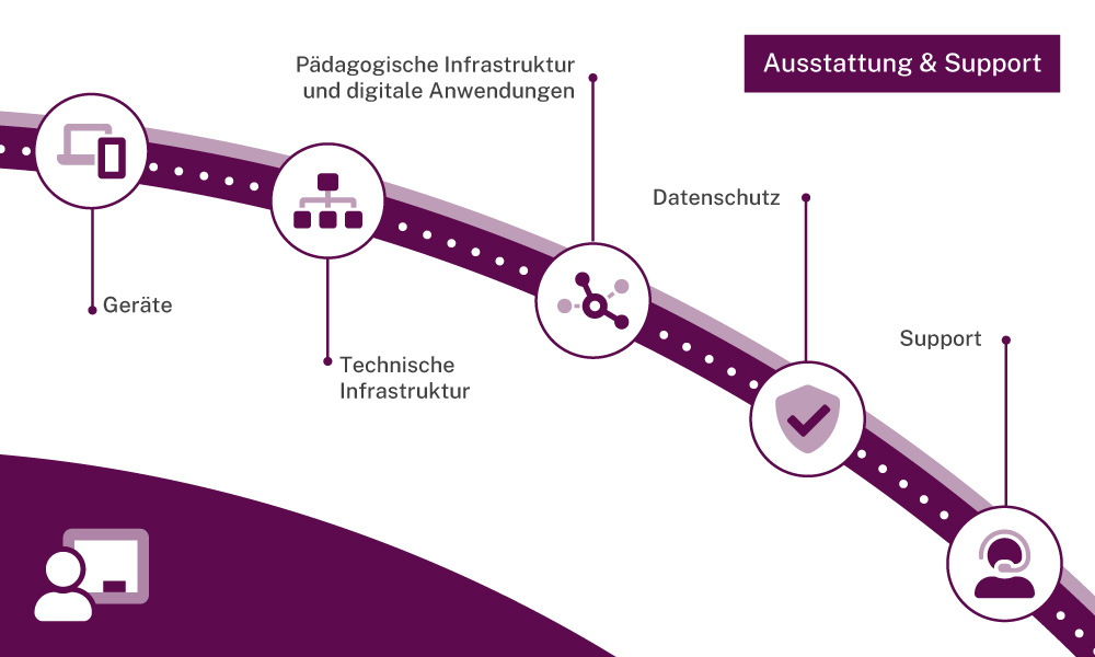 Ausstattung_Support_1000x600