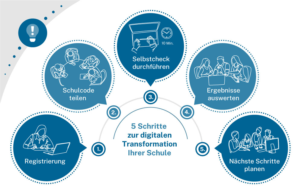 Infografik 5Schritte für Schulen